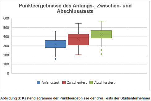 Punkteergebnisse des Anfangs-, Zwischen- und Abschlusstest 